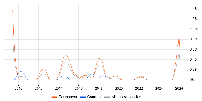 Head of Operations job vacancy trend in Coventry