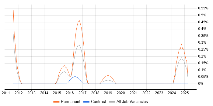 Job vacancy trend for Head of Projects in Coventry