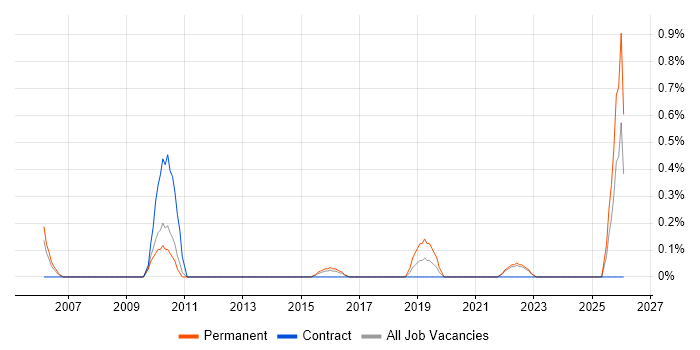 Head of Technology job vacancy trend in Coventry