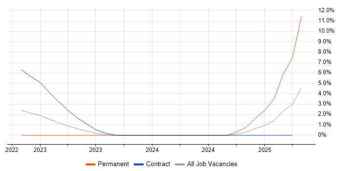 Job vacancy trend for Hedge funds in Coventry