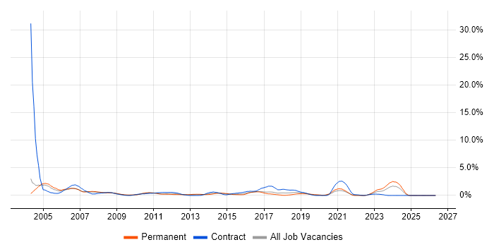 Help Desk Analyst job vacancy trend in Coventry