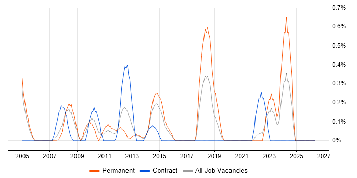 Help Desk Engineer job vacancy trend in Coventry