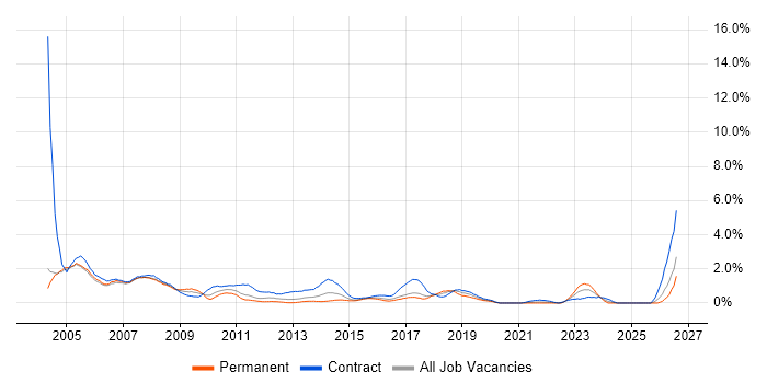 Help Desk Support job vacancy trend in Coventry