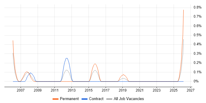 Help Desk Technician job vacancy trend in Coventry