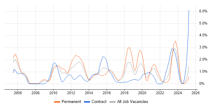 Job vacancy trend for High Availability in Coventry