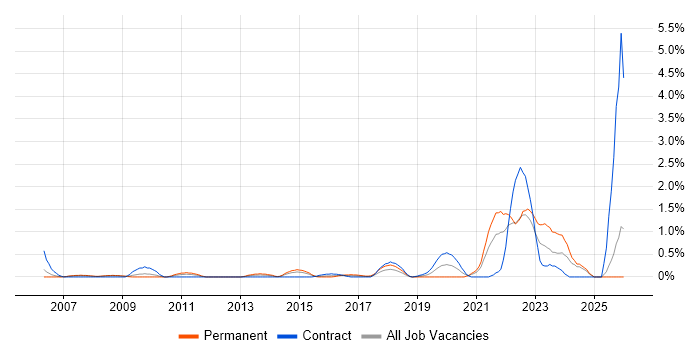 Housing Association job vacancy trend in Coventry