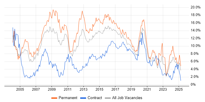 Job vacancy trend for HTML in Coventry Job vacancy trend for HTML in Coventry