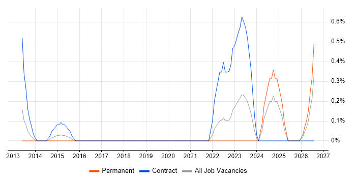 HTML5 Canvas job vacancy trend in Coventry