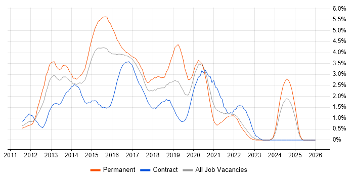 HTML5 job vacancy trend in Coventry