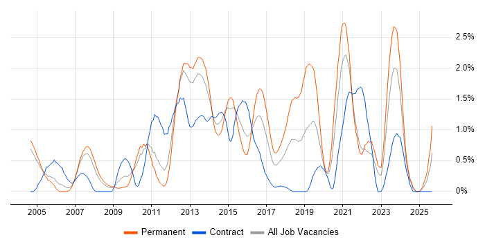 HTTP job vacancy trend in Coventry