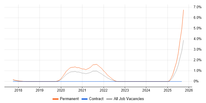 HubSpot job vacancy trend in Coventry