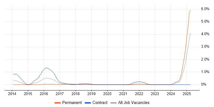 Job vacancy trend for Human Factors in Coventry