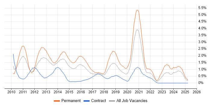Job vacancy trend for Hyper-V in Coventry