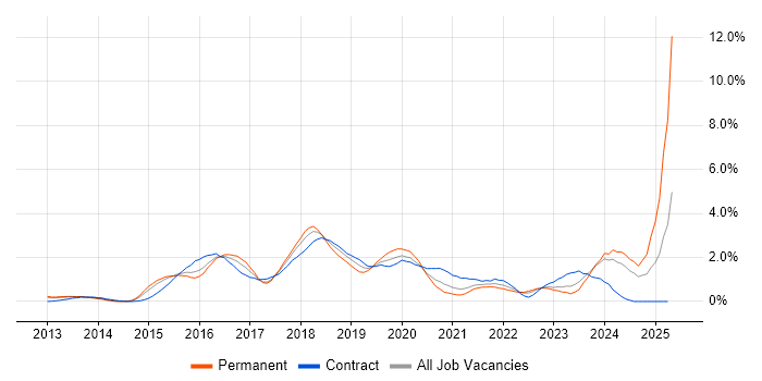 Job vacancy trend for IaaS in Coventry