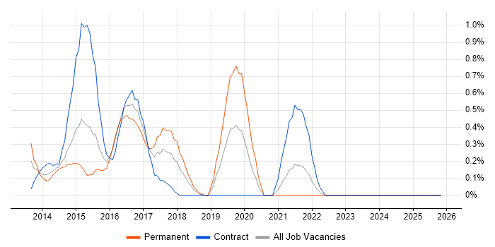 IBM InfoSphere job vacancy trend in Coventry