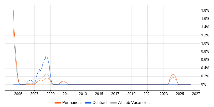 IBM Mainframe job vacancy trend in Coventry