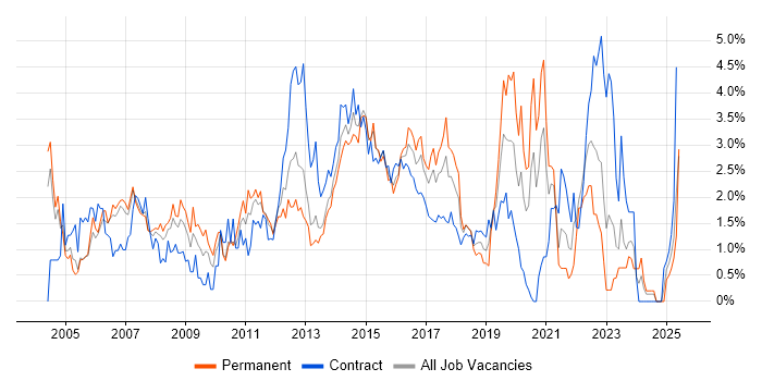 Job vacancy trend for IBM in Coventry