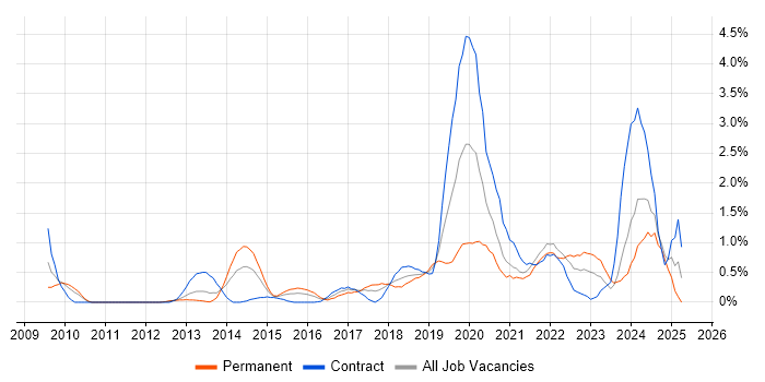 Job vacancy trend for Identity Access Management in Coventry Job vacancy trend for Identity Access Management in Coventry