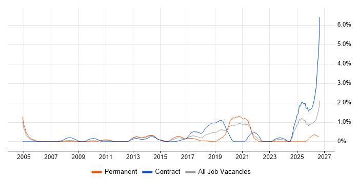 Identity Management job vacancy trend in Coventry