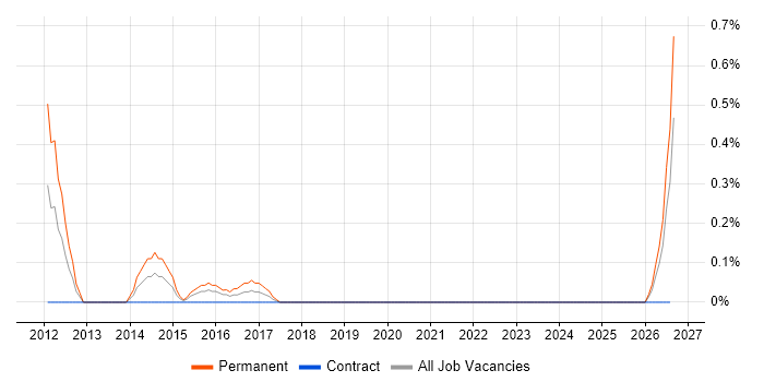 IFS job vacancy trend in Coventry