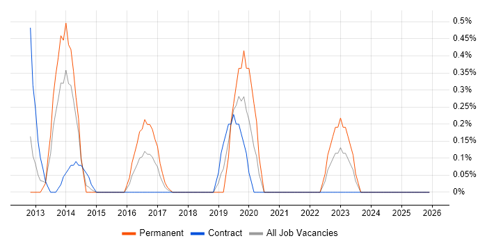 IIBA job vacancy trend in Coventry
