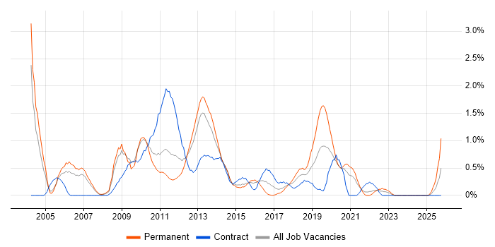 Impact Analysis job vacancy trend in Coventry Impact Analysis job vacancy trend in Coventry