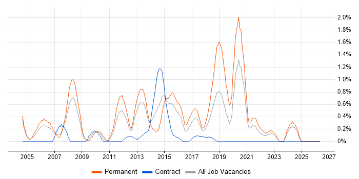 Implementation Consultant job vacancy trend in Coventry
