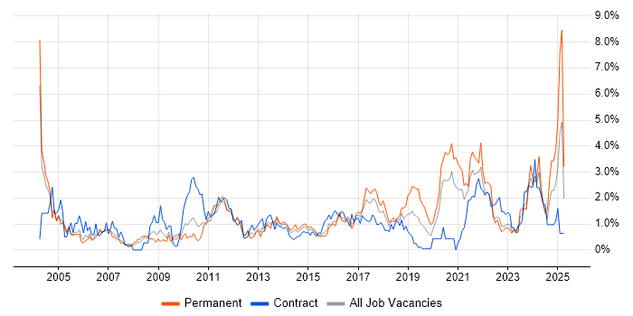 Job vacancy trend for Incident Management in Coventry