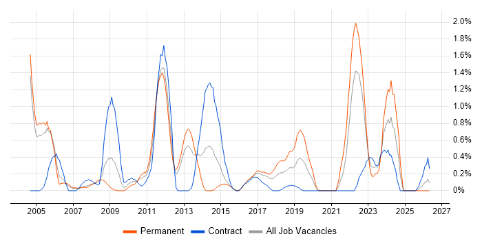 Incident Manager job vacancy trend in Coventry