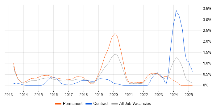 Job vacancy trend for Incident Response in Coventry Job vacancy trend for Incident Response in Coventry