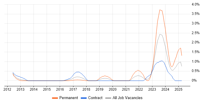 Job vacancy trend for Inclusion and Diversity in Coventry
