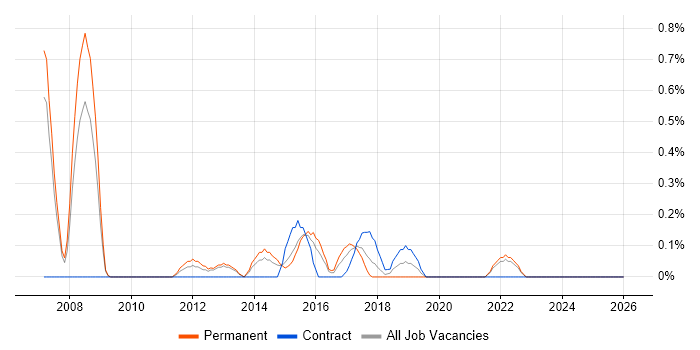 InDesign job vacancy trend in Coventry