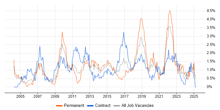 Job vacancy trend for Influencing Skills in Coventry