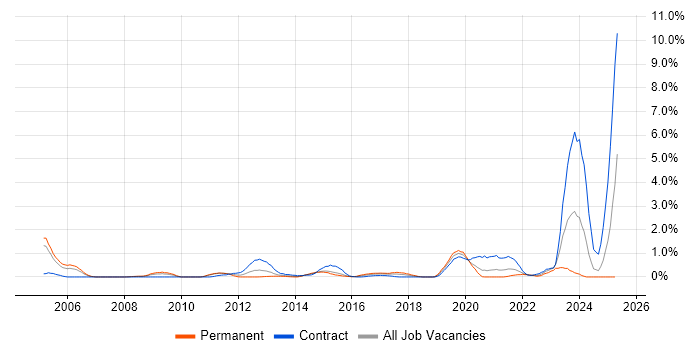 Job vacancy trend for Informatica in Coventry Job vacancy trend for Informatica in Coventry