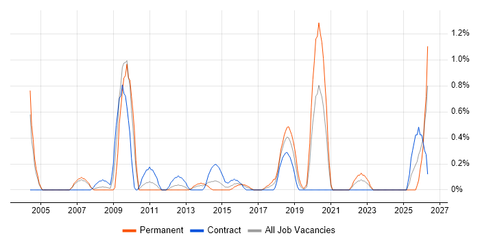 Information Architect job vacancy trend in Coventry