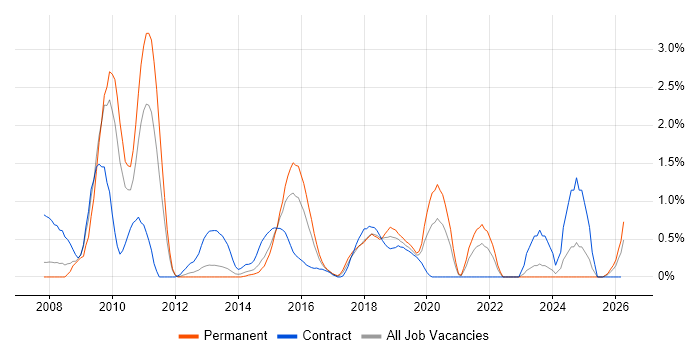 Information Architecture job vacancy trend in Coventry