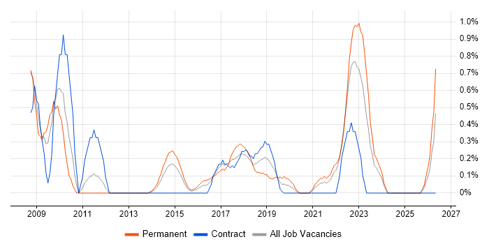 Information Governance job vacancy trend in Coventry
