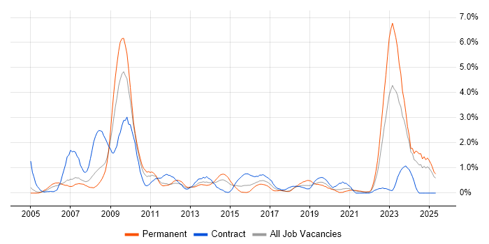 Job vacancy trend for Information Management in Coventry