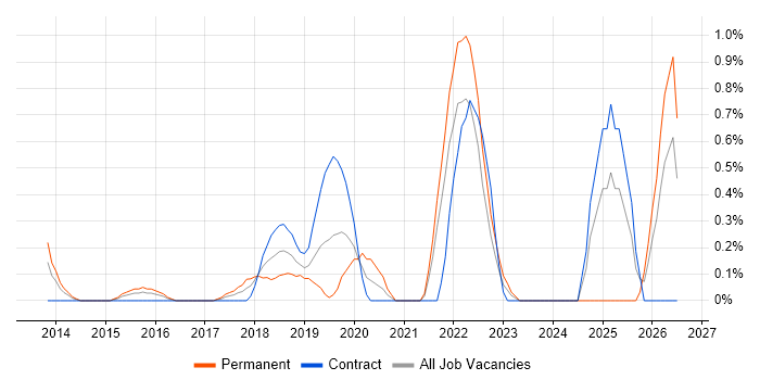 Information Security Architect job vacancy trend in Coventry