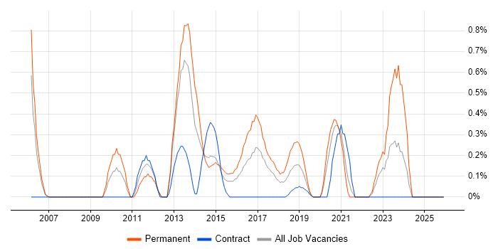 Information Security Management job vacancy trend in Coventry