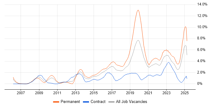 Job vacancy trend for Information Security in Coventry