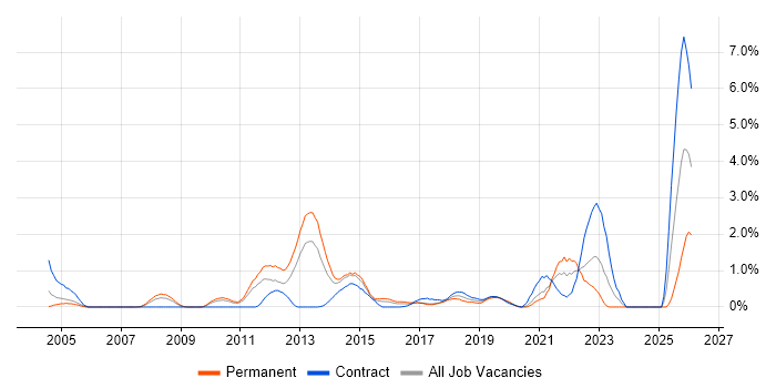Infrastructure Analyst job vacancy trend in Coventry