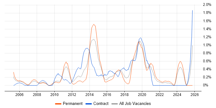 Infrastructure Architect job vacancy trend in Coventry