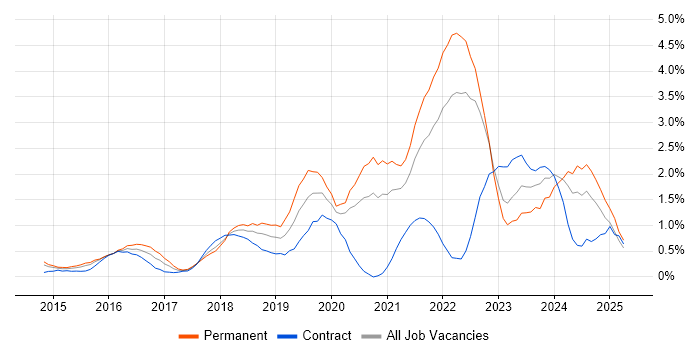 Job vacancy trend for Infrastructure as Code in Coventry