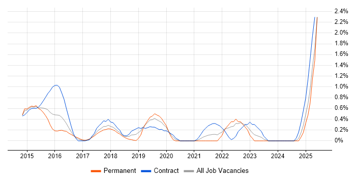 Job vacancy trend for Infrastructure Automation in Coventry