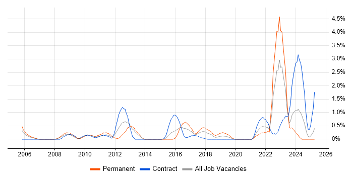 Job vacancy trend for Infrastructure Management in Coventry Job vacancy trend for Infrastructure Management in Coventry