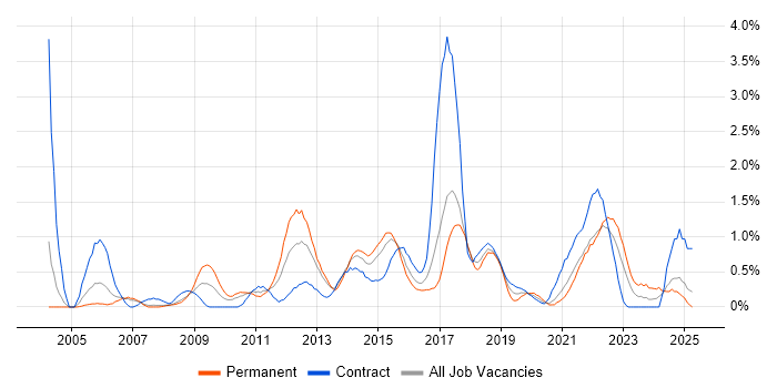 Job vacancy trend for Infrastructure Manager in Coventry Job vacancy trend for Infrastructure Manager in Coventry
