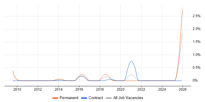 Infrastructure Monitoring job vacancy trend in Coventry