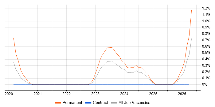 Infrastructure Security Engineer job vacancy trend in Coventry