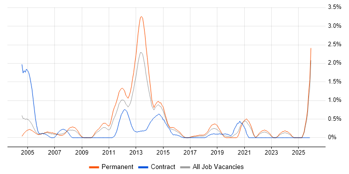 Infrastructure Support job vacancy trend in Coventry